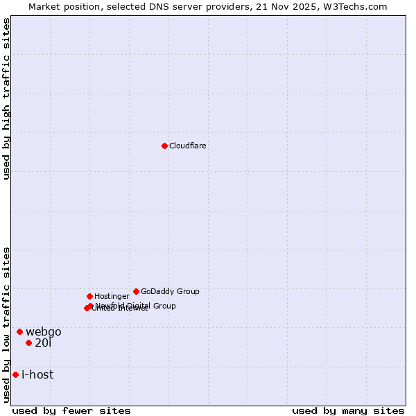 Market position of 20i vs. webgo vs. i-host
