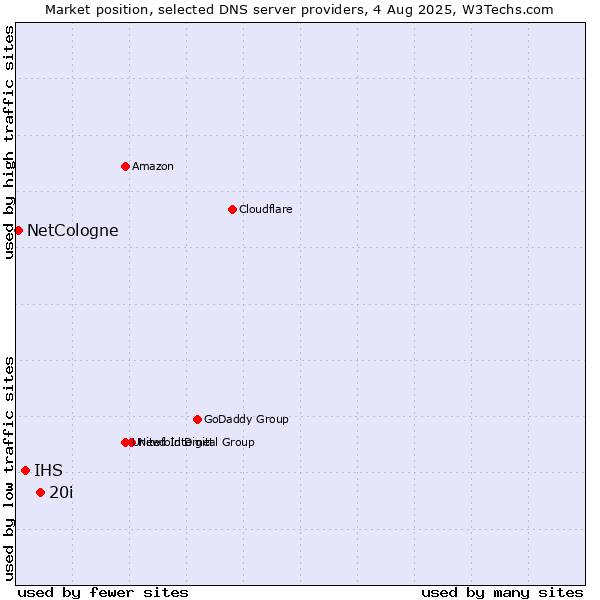 Market position of 20i vs. IHS vs. NetCologne
