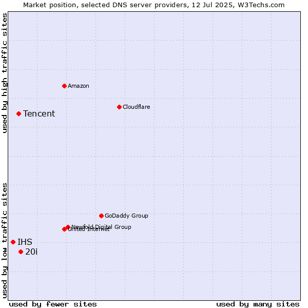 Market position of 20i vs. Tencent vs. IHS