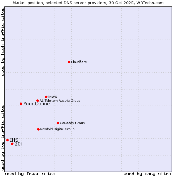 Market position of Your.Online vs. 20i vs. IHS