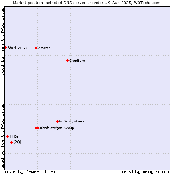 Market position of 20i vs. IHS vs. Webzilla