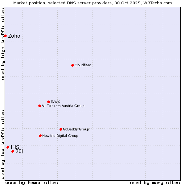 Market position of 20i vs. IHS vs. Zoho