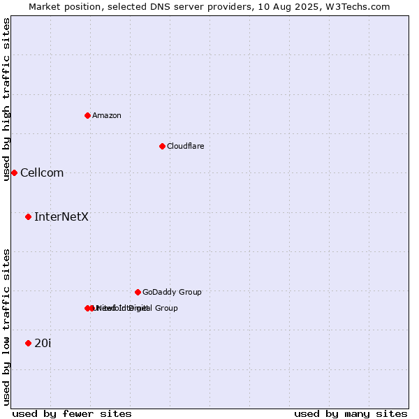 Market position of InterNetX vs. 20i vs. Cellcom