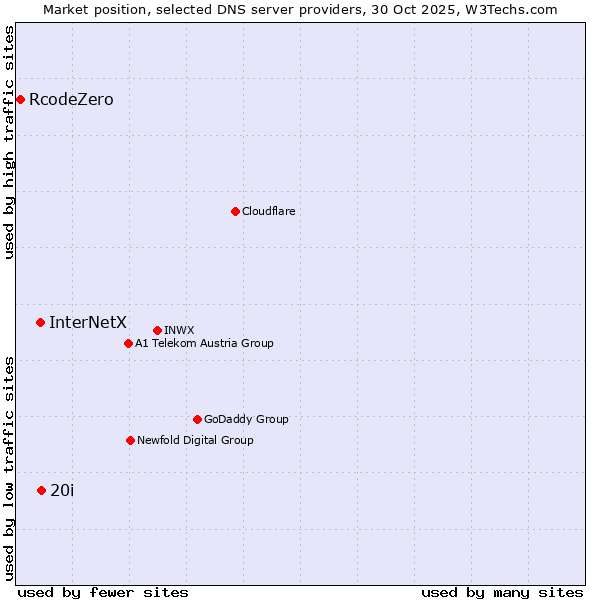 Market position of 20i vs. InterNetX vs. RcodeZero