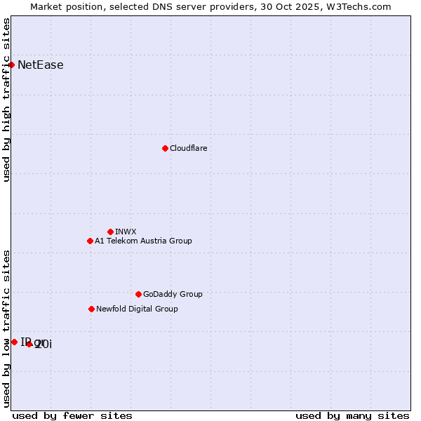 Market position of 20i vs. IP.gr vs. NetEase
