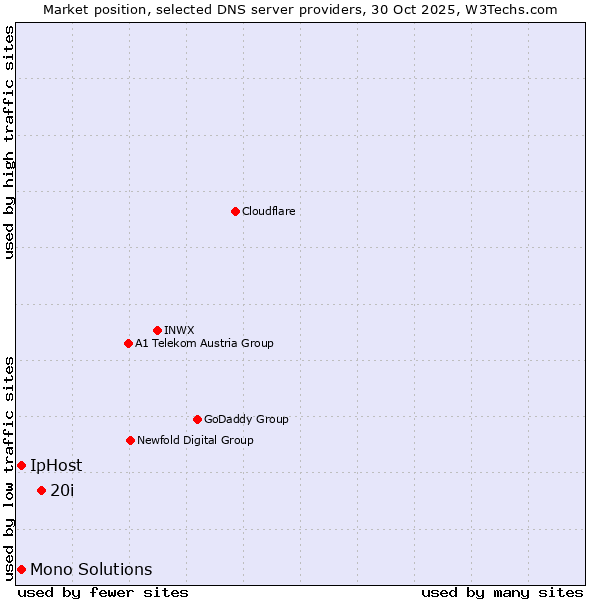 Market position of 20i vs. IpHost vs. Mono Solutions