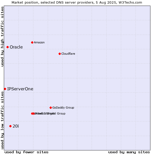 Market position of 20i vs. Oracle vs. IPServerOne