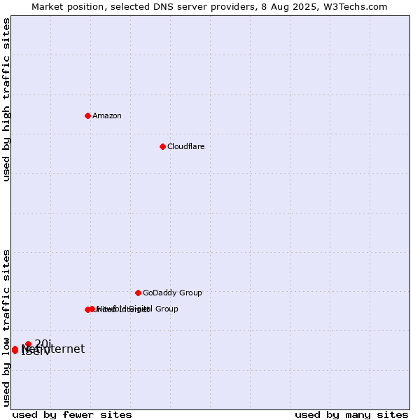 Market position of 20i vs. IServ vs. Netinternet
