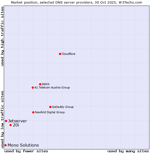 Market position of 20i vs. Jetserver vs. Mono Solutions