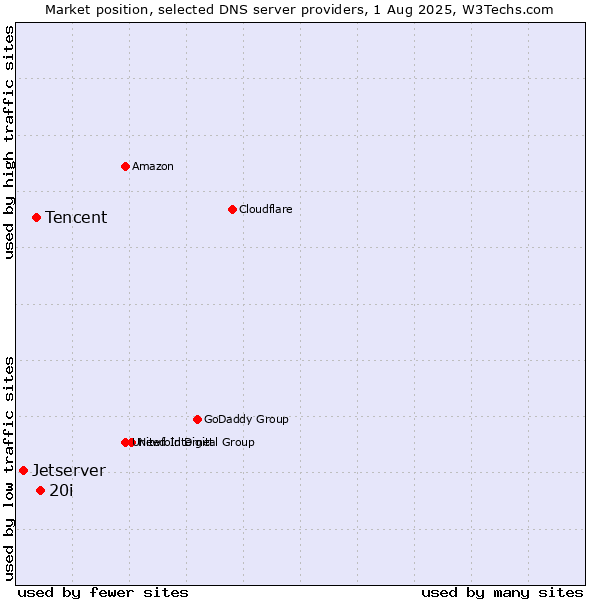 Market position of 20i vs. Tencent vs. Jetserver