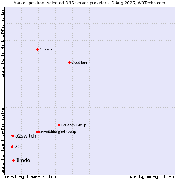 Market position of Jimdo vs. o2switch vs. 20i
