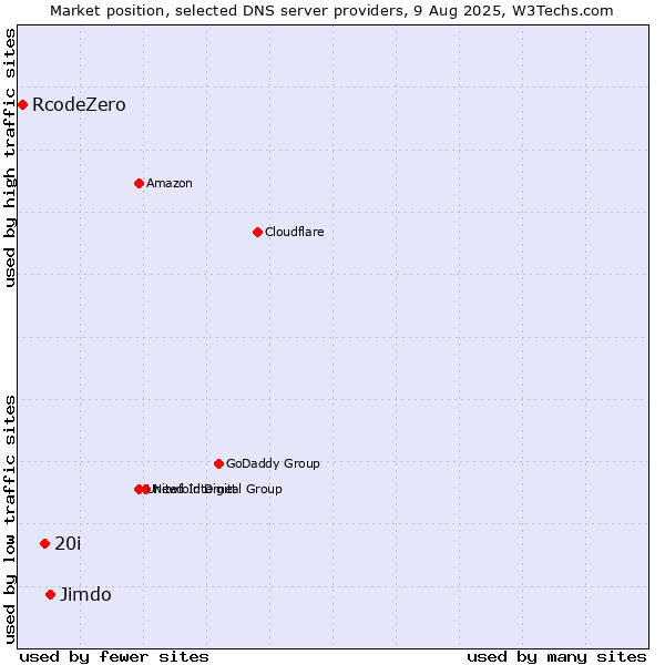 Market position of Jimdo vs. 20i vs. RcodeZero