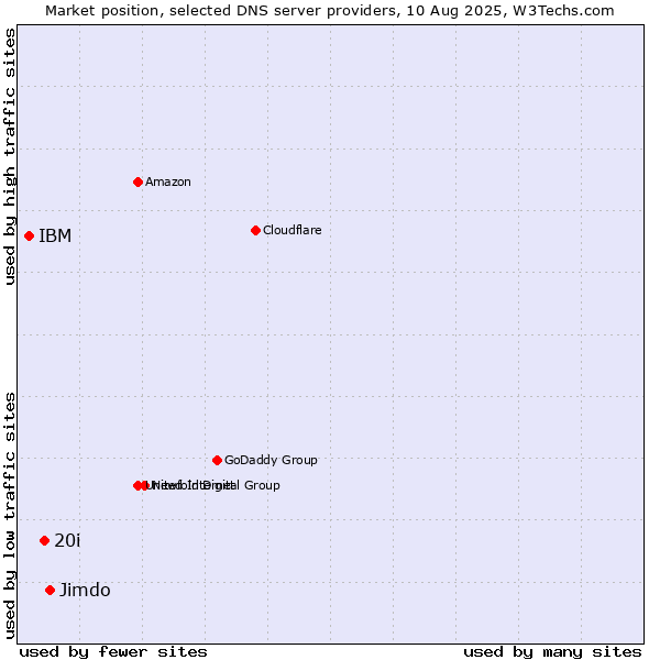 Market position of Jimdo vs. 20i vs. IBM