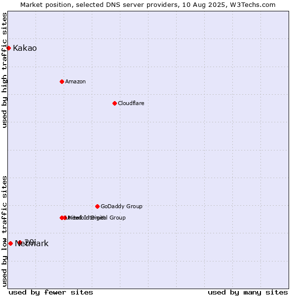 Market position of 20i vs. Netmark vs. Kakao
