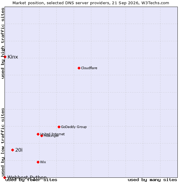Market position of 20i vs. Kinx vs. Webhost Python