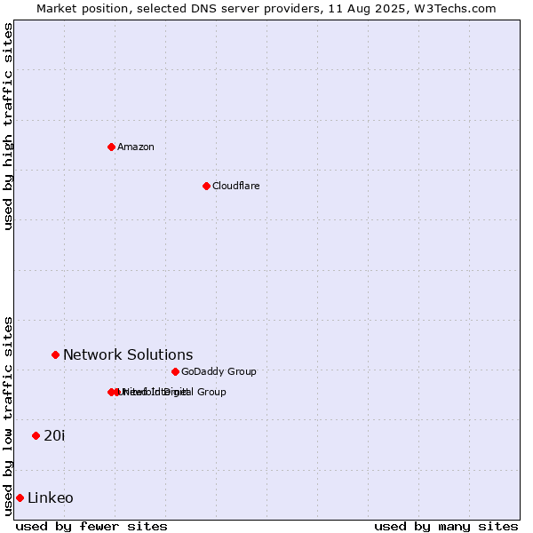 Market position of Network Solutions vs. 20i vs. Linkeo
