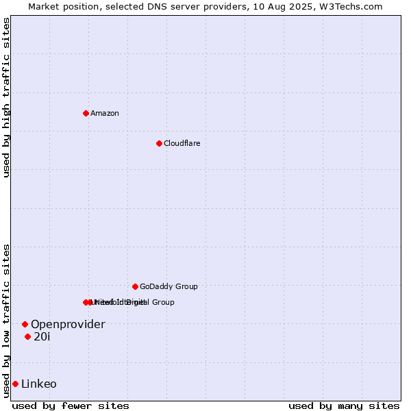 Market position of 20i vs. Openprovider vs. Linkeo
