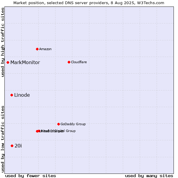 Market position of 20i vs. Linode vs. MarkMonitor