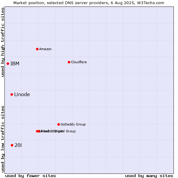 Market position of 20i vs. Linode vs. IBM