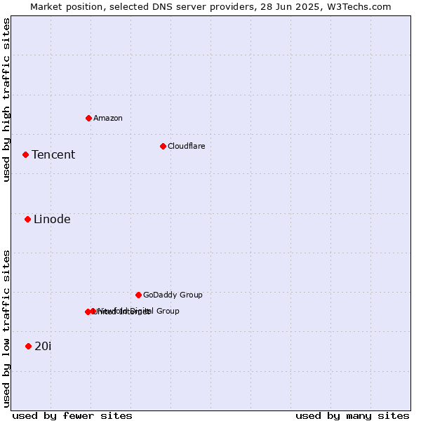 Market position of 20i vs. Linode vs. Tencent
