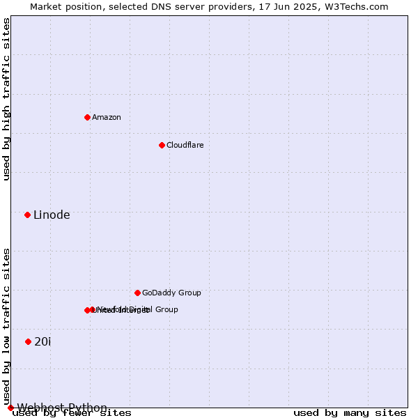 Market position of 20i vs. Linode vs. Webhost Python