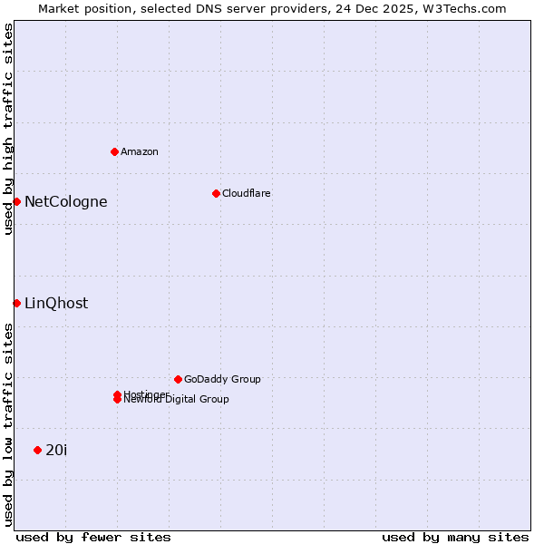 Market position of 20i vs. NetCologne vs. LinQhost