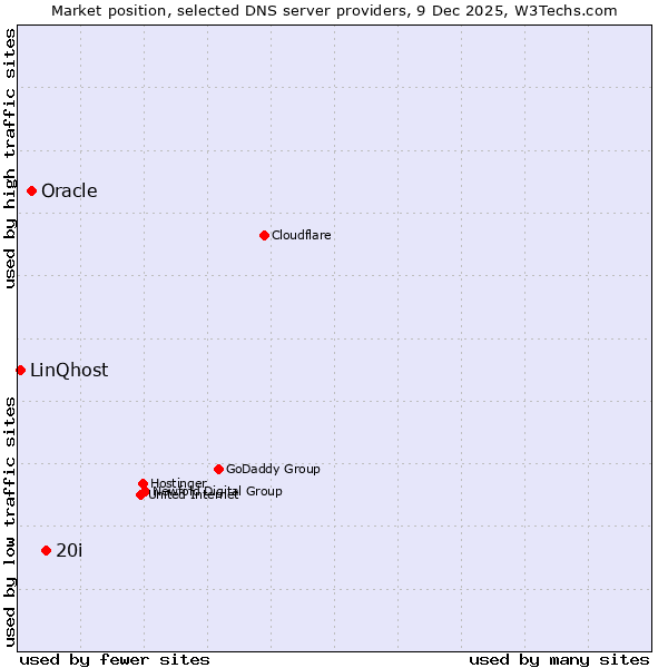 Market position of 20i vs. Oracle vs. LinQhost