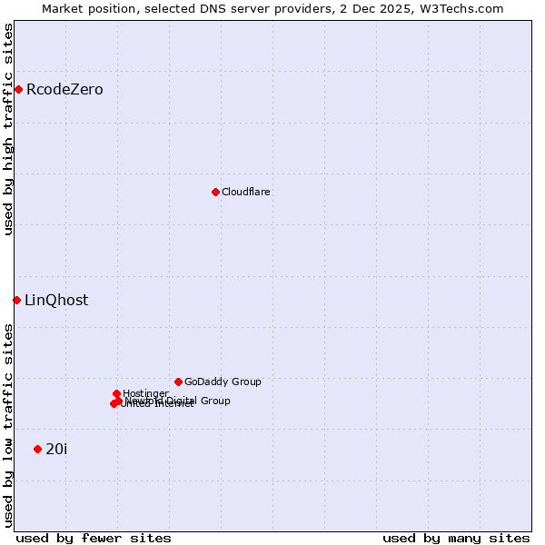 Market position of 20i vs. RcodeZero vs. LinQhost