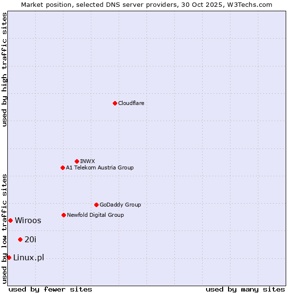 Market position of 20i vs. Wiroos vs. Linux.pl