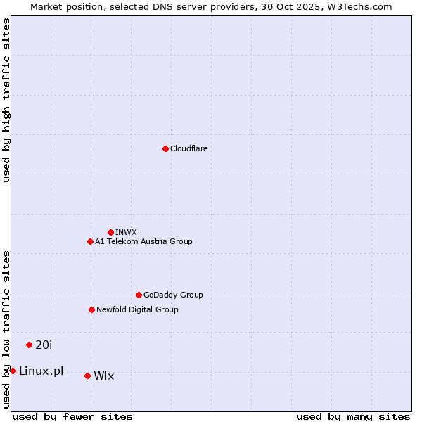 Market position of Wix vs. 20i vs. Linux.pl