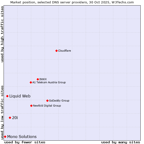 Market position of 20i vs. Liquid Web vs. Mono Solutions
