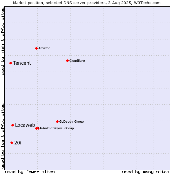 Market position of Locaweb vs. 20i vs. Tencent