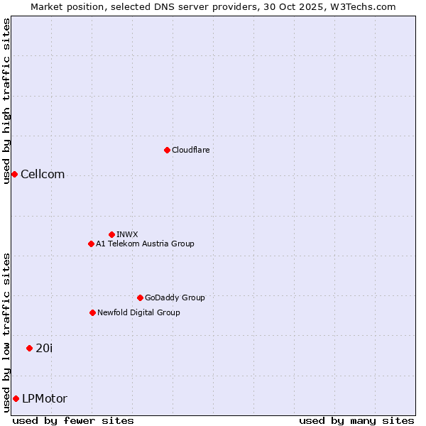 Market position of 20i vs. LPMotor vs. Cellcom