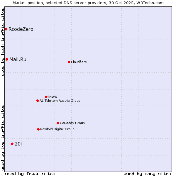 Market position of 20i vs. Mail.Ru vs. RcodeZero