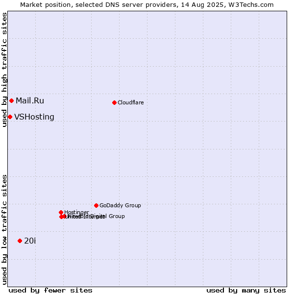 Market position of 20i vs. Mail.Ru vs. VSHosting