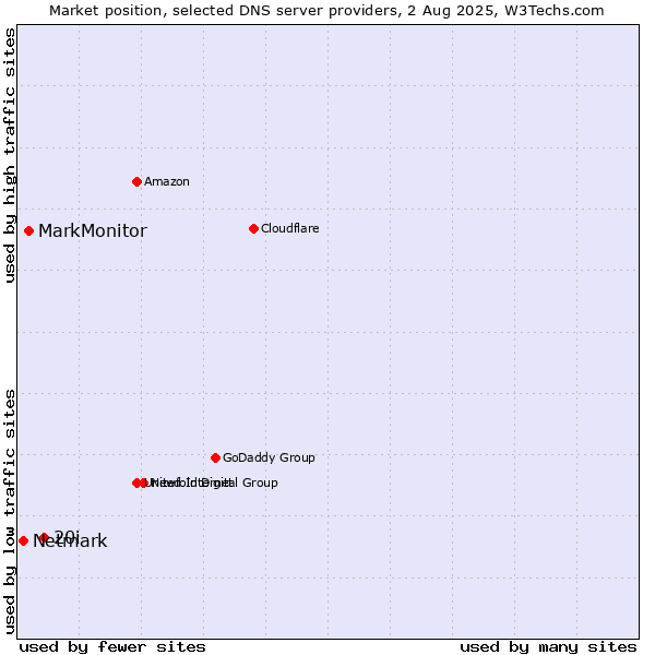 Market position of 20i vs. MarkMonitor vs. Netmark