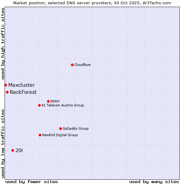 Market position of 20i vs. RackForest vs. Maxcluster