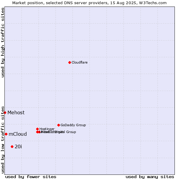 Market position of 20i vs. mCloud vs. Mehost