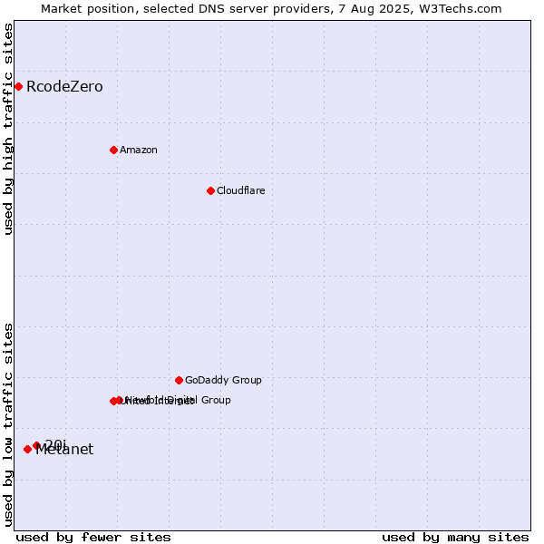 Market position of 20i vs. Metanet vs. RcodeZero
