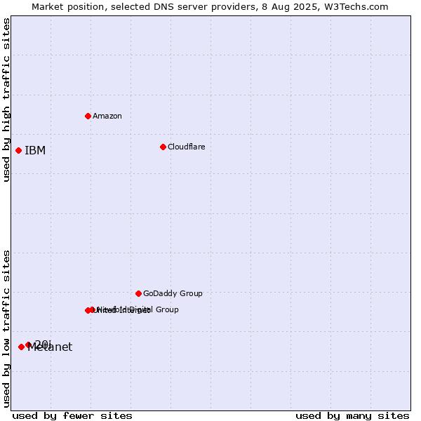 Market position of 20i vs. Metanet vs. IBM