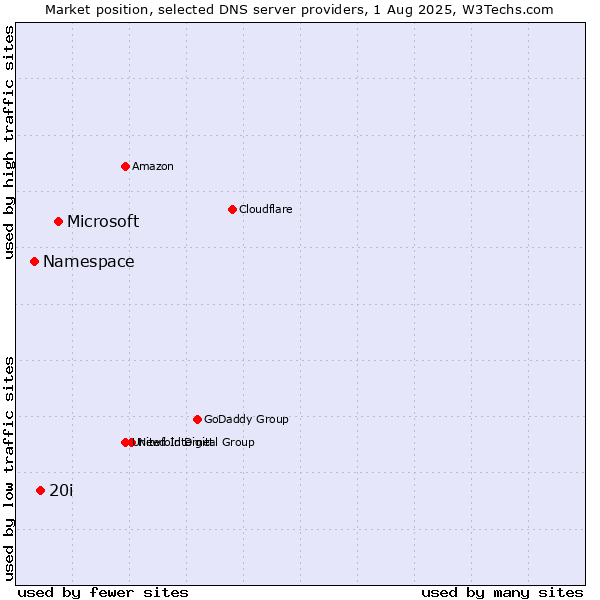 Market position of Microsoft vs. 20i vs. Namespace