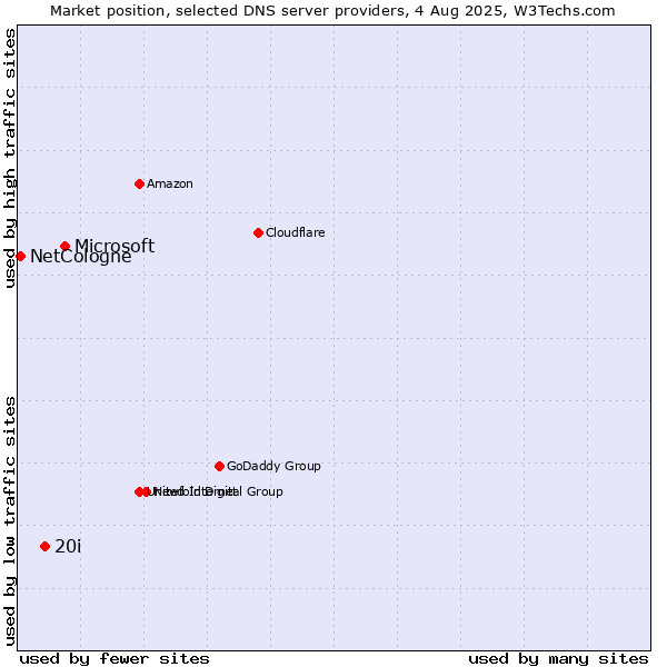 Market position of Microsoft vs. 20i vs. NetCologne