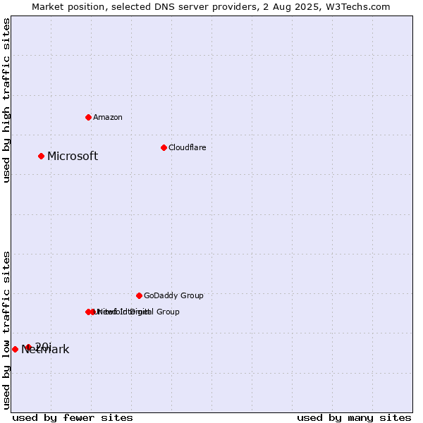 Market position of Microsoft vs. 20i vs. Netmark