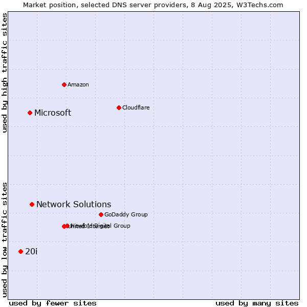 Market position of Network Solutions vs. Microsoft vs. 20i