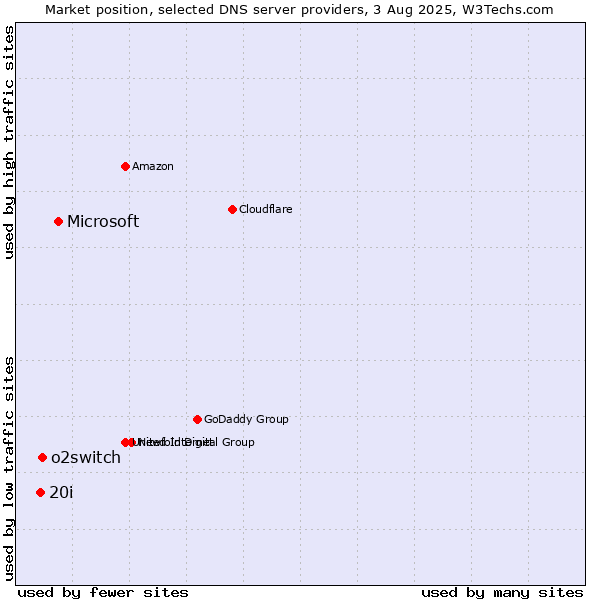 Market position of Microsoft vs. o2switch vs. 20i