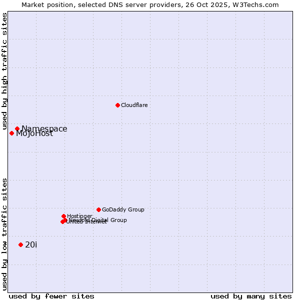 Market position of 20i vs. Namespace vs. MojoHost