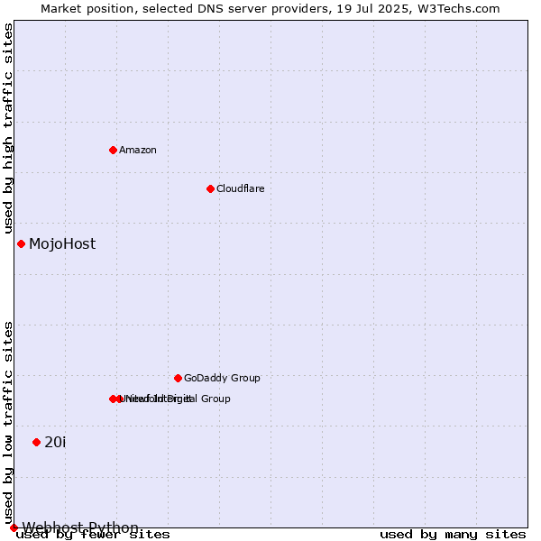 Market position of 20i vs. MojoHost vs. Webhost Python