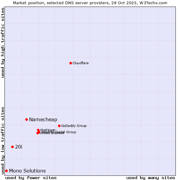 Market position of Namecheap vs. 20i vs. Mono Solutions