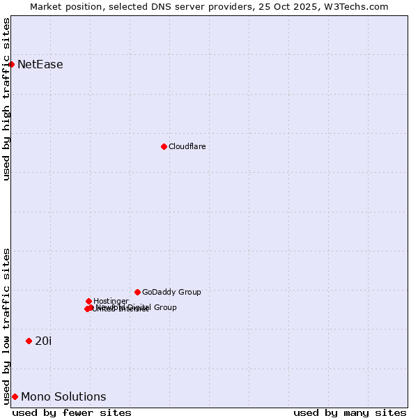 Market position of 20i vs. Mono Solutions vs. NetEase