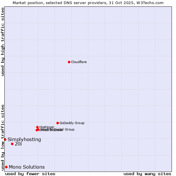 Market position of 20i vs. Mono Solutions vs. Simplyhosting